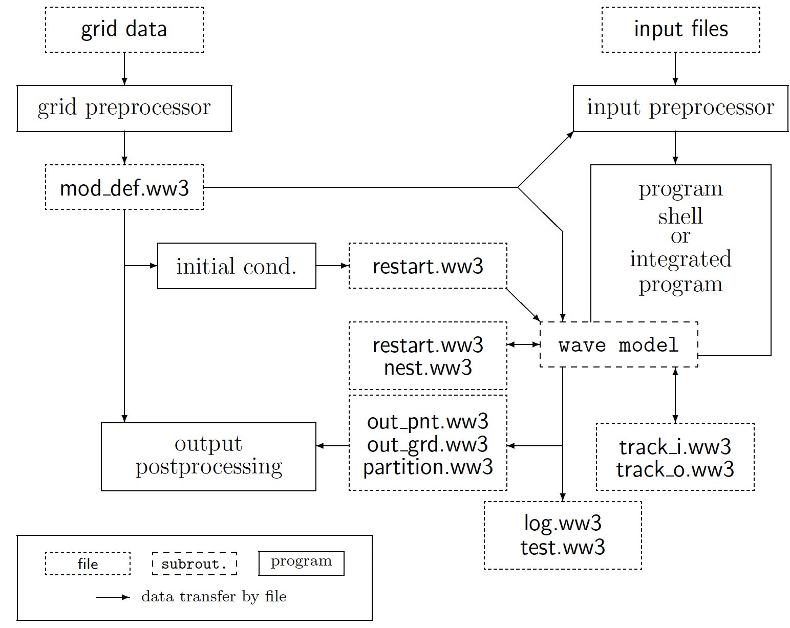 WW3 Workflow