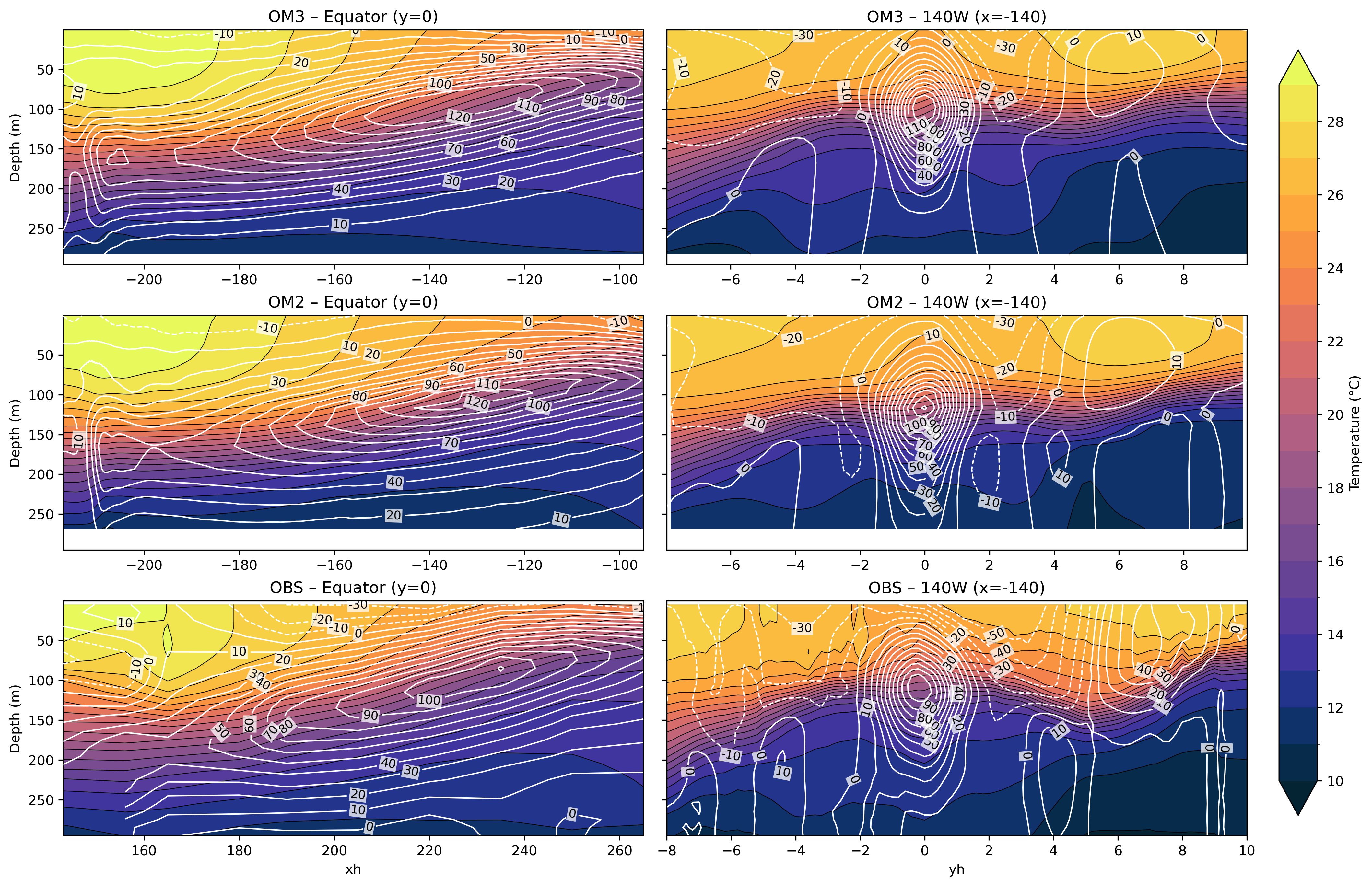 Equatorial_pacific_rendered.ipynb: Contours (depth-longitude @ equator, depth-latitude @ 220E) of temperature and zonal velocity. Compared to observational estimate from Johnson et al. (2002)..