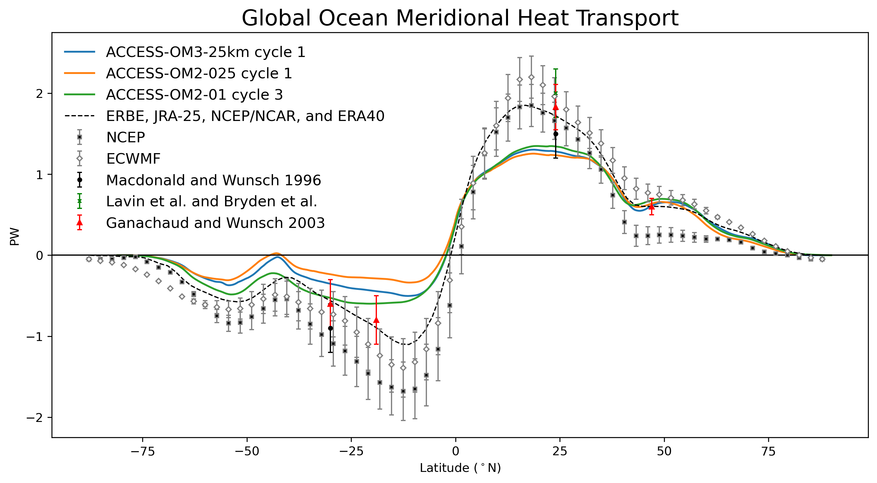 MeridionalHeatTransport_rendered.ipynb: Global ocean meridional heat transport.