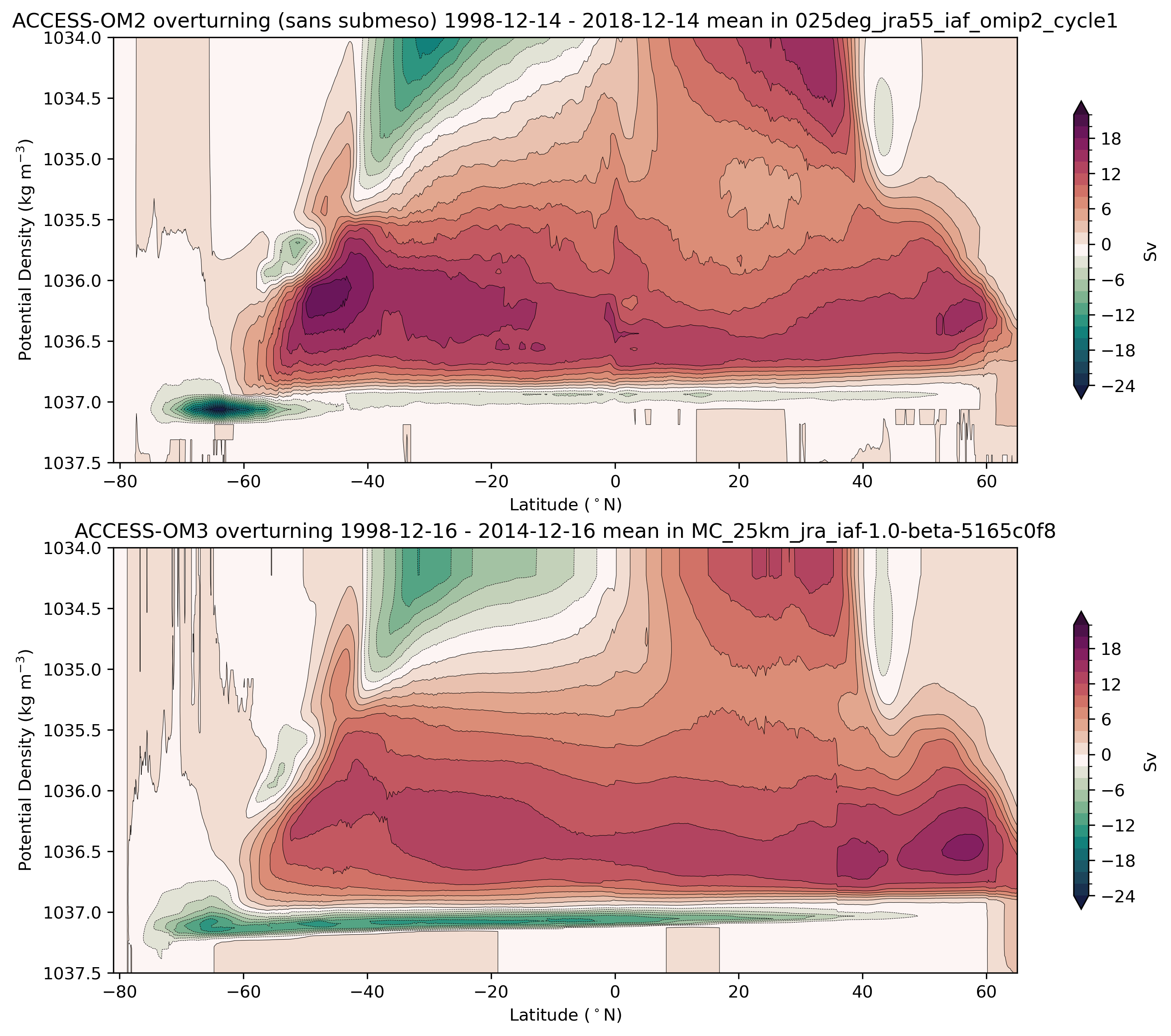 Overturning_in_ACCESS_OM3_rendered.ipynb: Contour are in Sv etc...