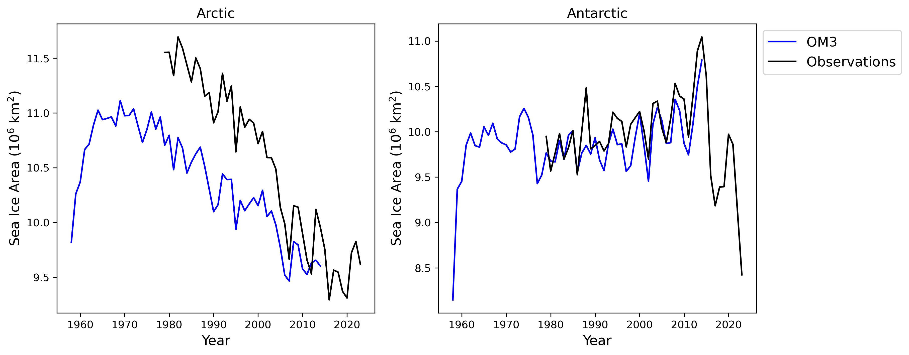 SeaIce_area_rendered.ipynb: Timeseries sea ice area.
