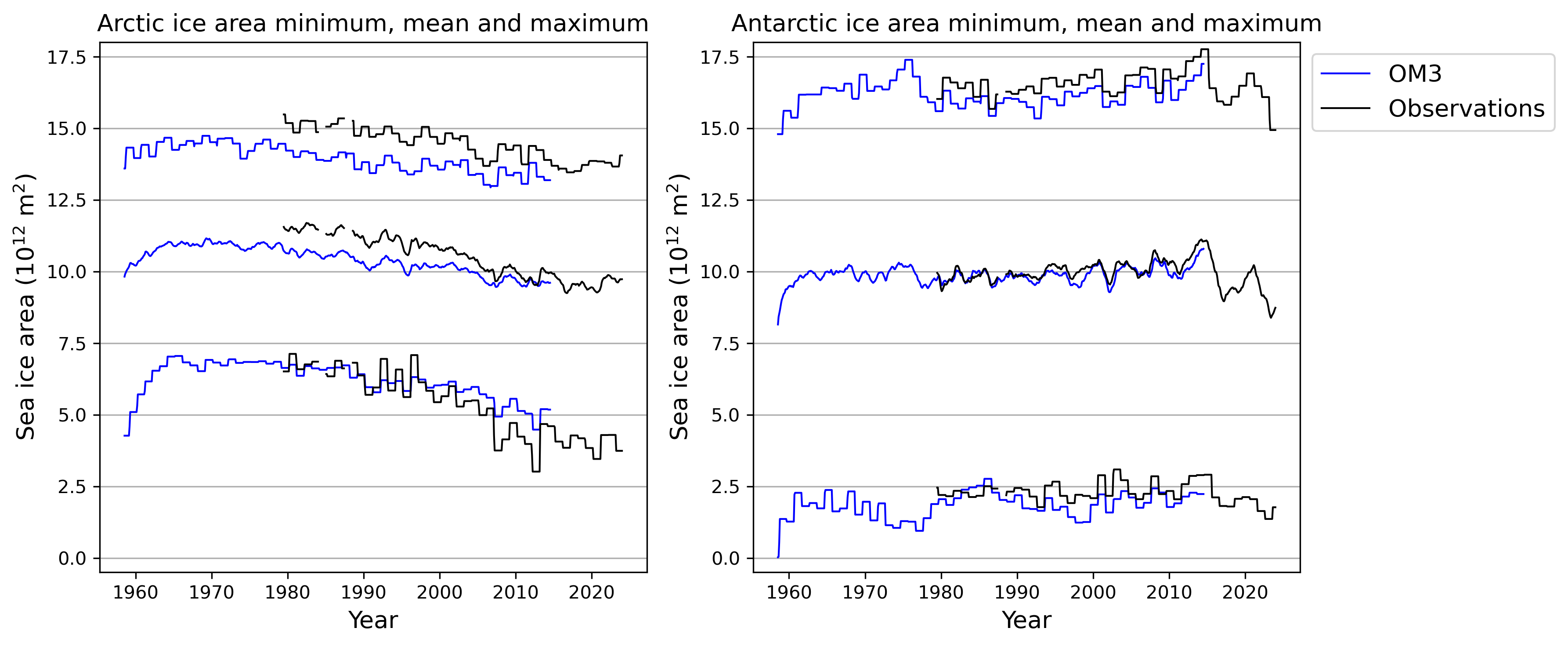 SeaIce_area_rendered.ipynb: Timeseries sea ice minimum, mean and maximum.