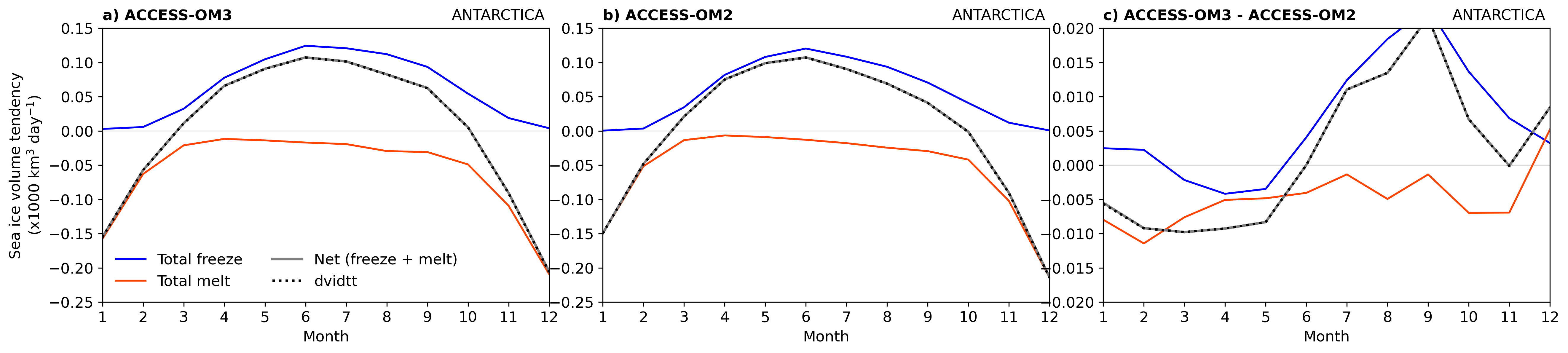 SeaIce_mass_budget_climatology_rendered.ipynb: Antarctic seasonal sea ice volume tendency for ACCESS-OM3, ACCESS-OM2 and their difference.