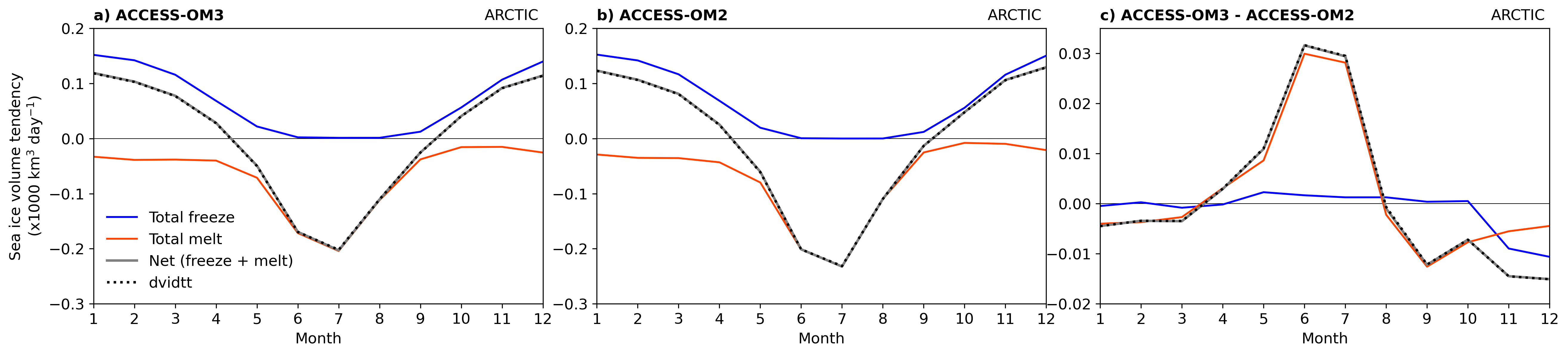 SeaIce_mass_budget_climatology_rendered.ipynb: Arctic seasonal sea ice volume tendency components (freeze, melt, net and dvidtt) for ACCESS-OM3, ACCESS-OM2 and their difference.