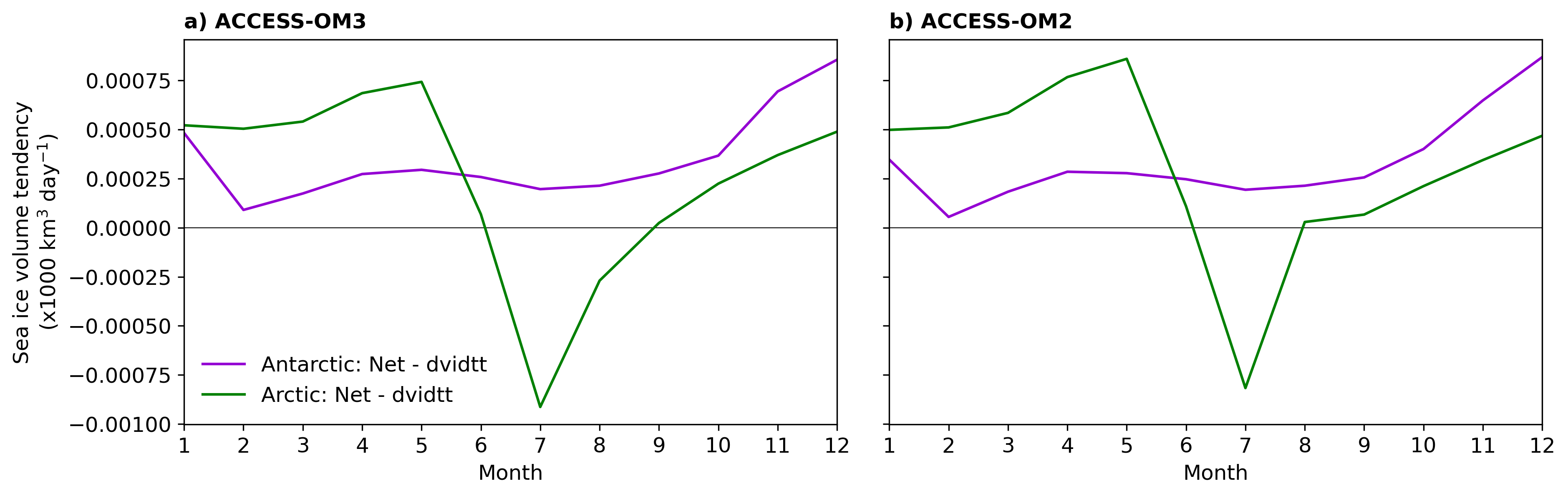 SeaIce_mass_budget_climatology_rendered.ipynb: Antarctic and Arctic seasonal sea ice volume tendency residuals for ACCESS-OM3, ACCESS-OM2.