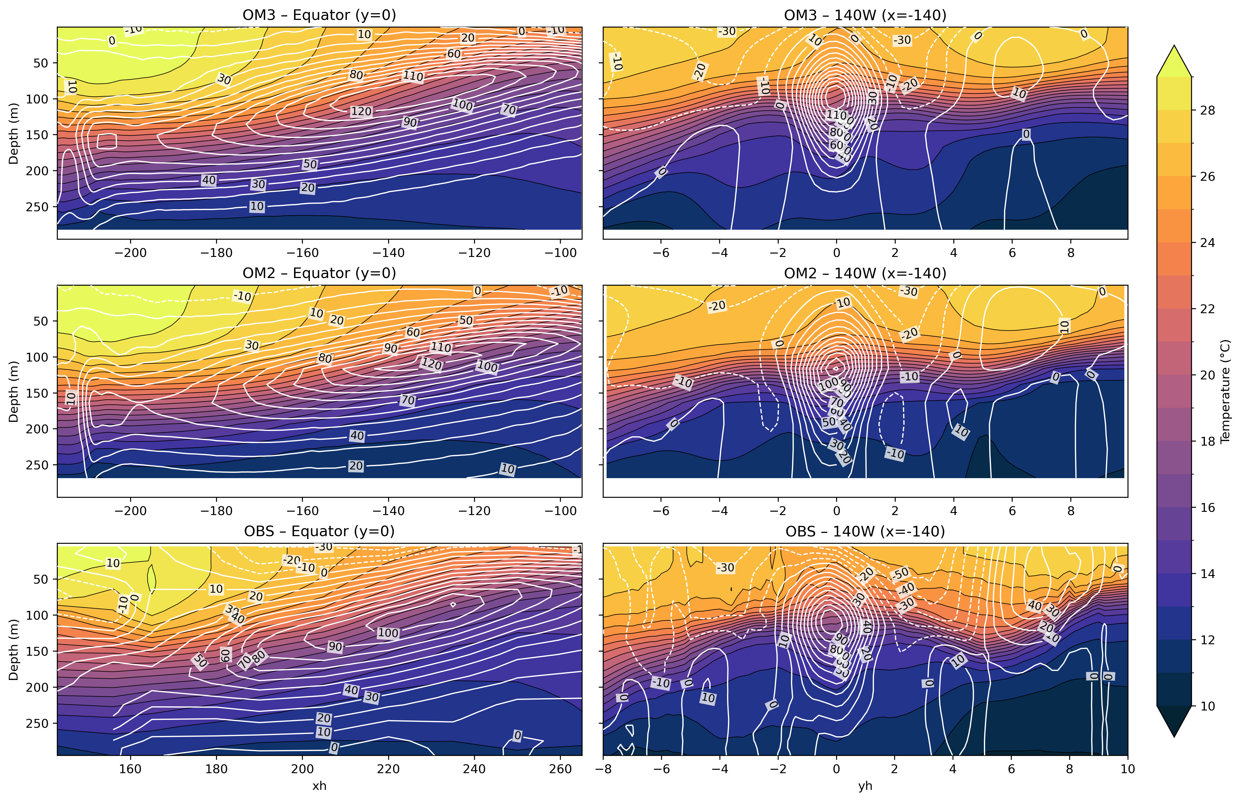 Equatorial_pacific_rendered.ipynb: Contours (depth-longitude @ equator, depth-latitude @ 220E) of temperature and zonal velocity. Compared to observational estimate from Johnson et al. (2002)..