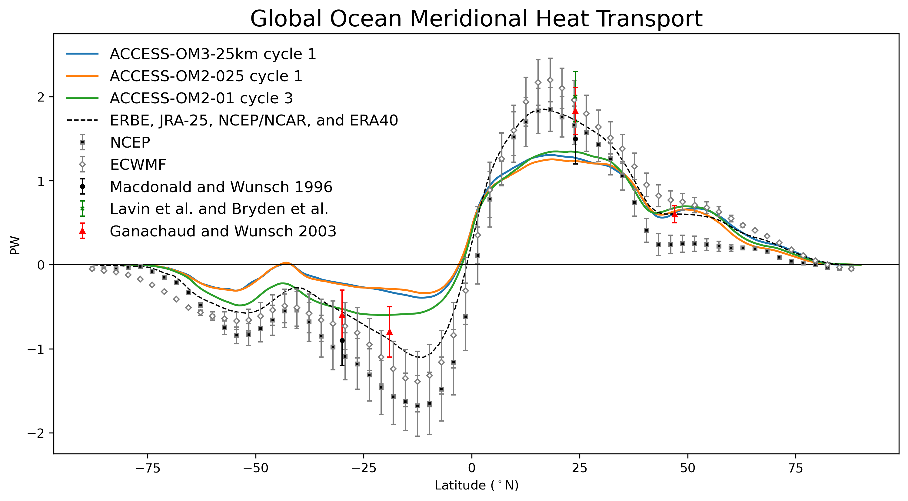 MeridionalHeatTransport_rendered.ipynb: Global ocean meridional heat transport.