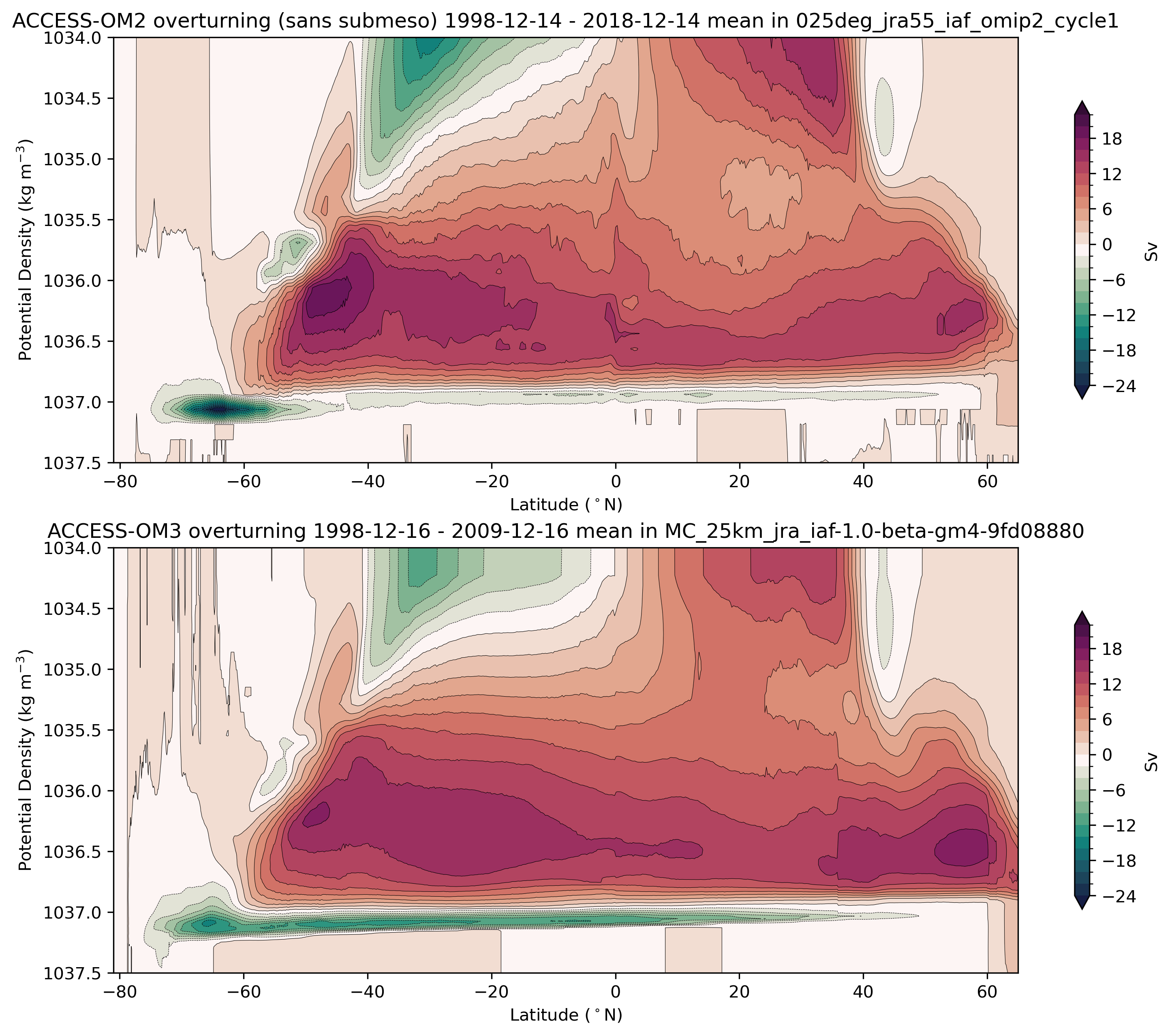 Overturning_in_ACCESS_OM3_rendered.ipynb: Contour are in Sv etc...