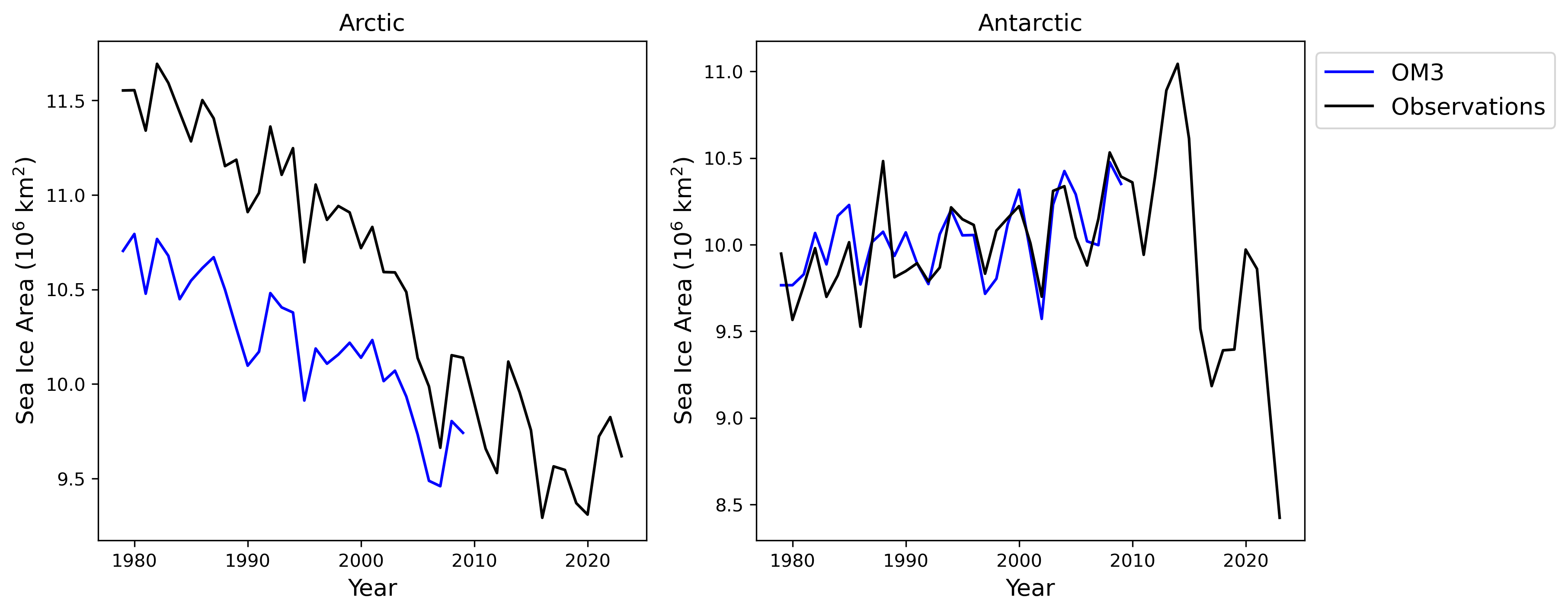 SeaIce_area_rendered.ipynb: Timeseries sea ice area.