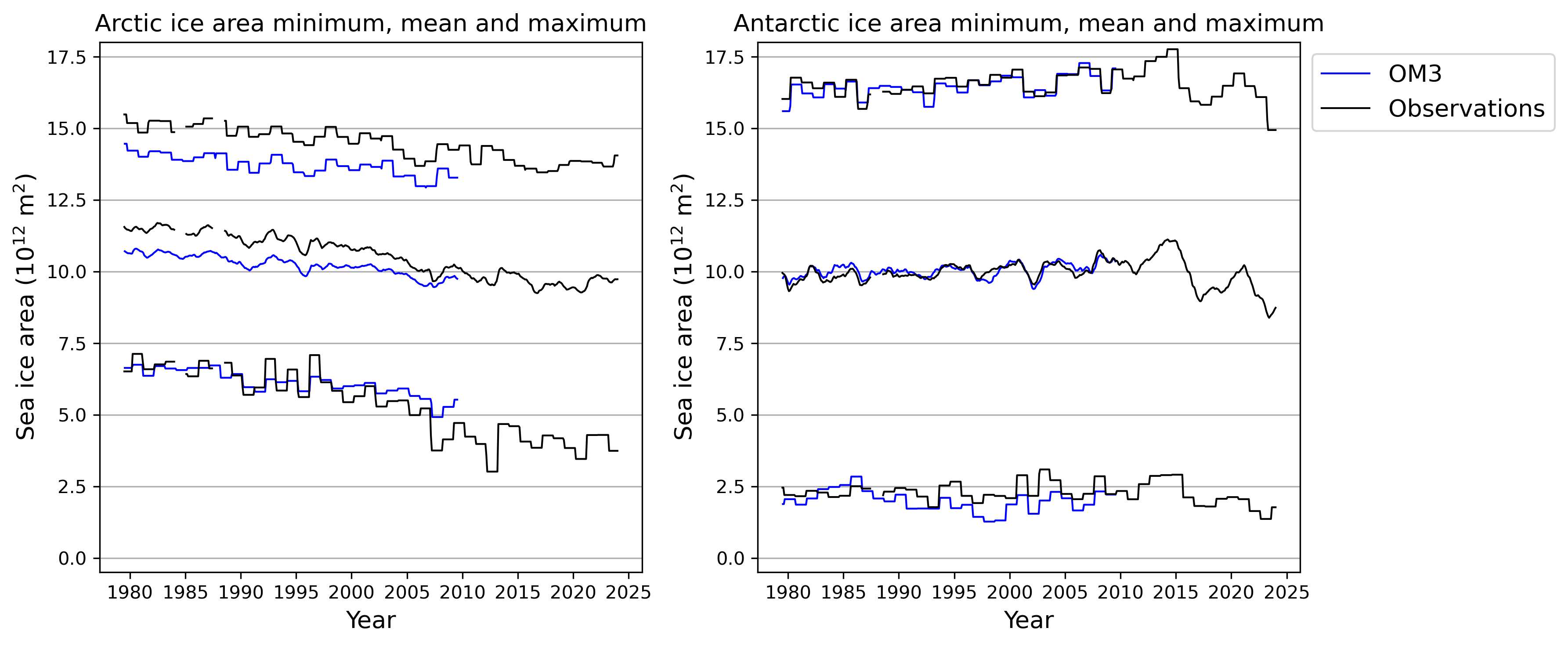 SeaIce_area_rendered.ipynb: Timeseries sea ice minimum, mean and maximum.