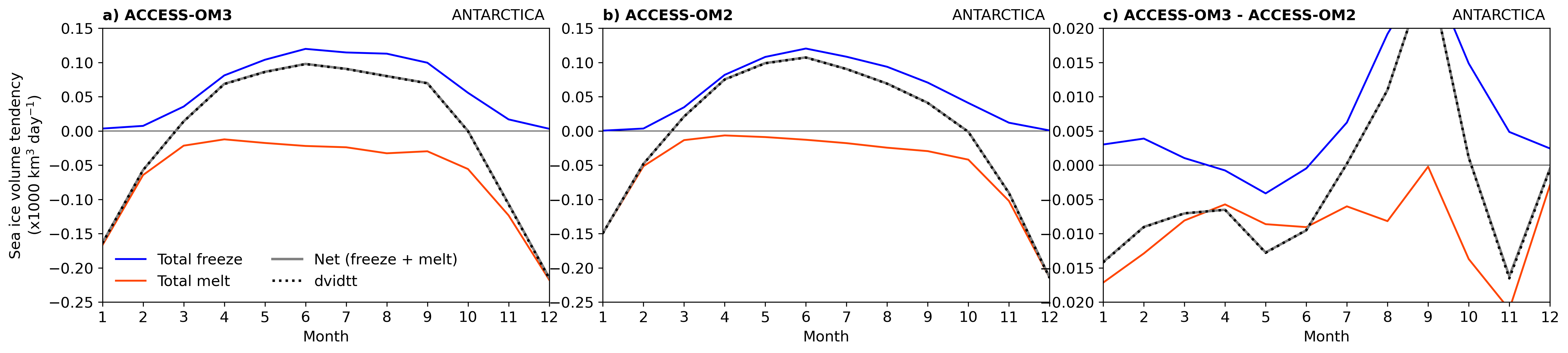 SeaIce_mass_budget_climatology_rendered.ipynb: Antarctic seasonal sea ice volume tendency for ACCESS-OM3, ACCESS-OM2 and their difference.