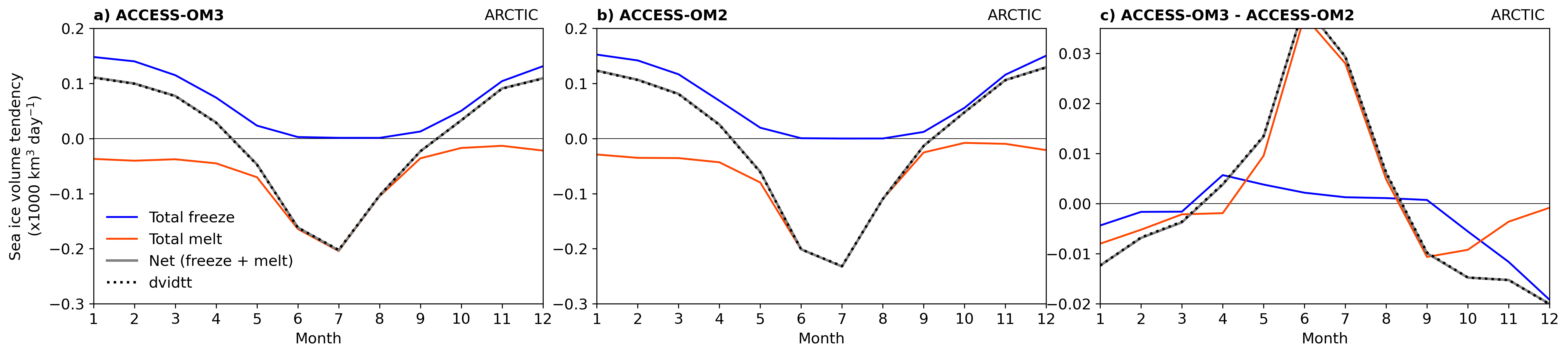 SeaIce_mass_budget_climatology_rendered.ipynb: Arctic seasonal sea ice volume tendency components (freeze, melt, net and dvidtt) for ACCESS-OM3, ACCESS-OM2 and their difference.