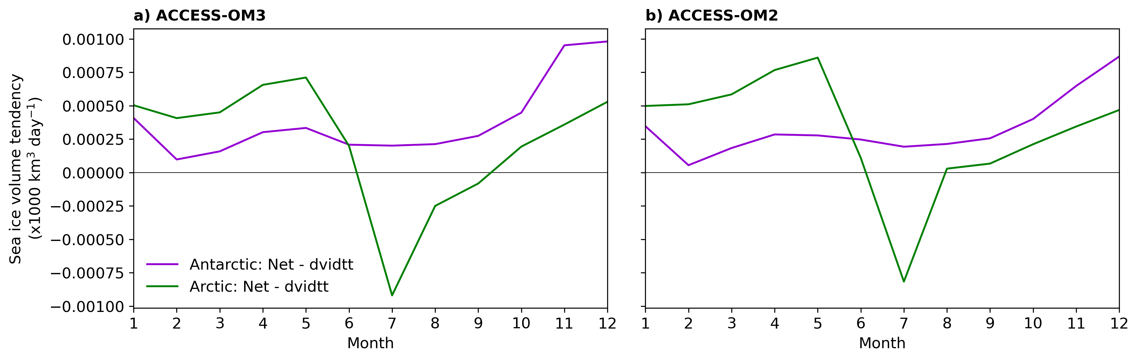 SeaIce_mass_budget_climatology_rendered.ipynb: Antarctic and Arctic seasonal sea ice volume tendency residuals for ACCESS-OM3, ACCESS-OM2.