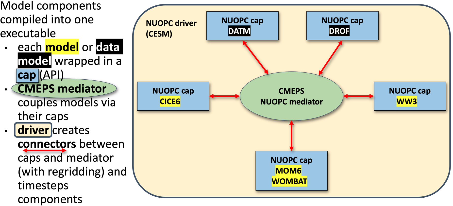 ACCESS-OM3 architecture